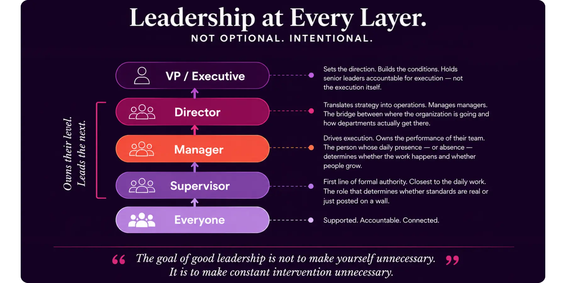Leadership at Every Layer — VP/Executive sets direction, Director translates strategy, Manager drives execution, Supervisor is first line of authority, Everyone is supported and accountable. A bracket on the left spanning Director through Supervisor reads: Owns their level. Leads the next.