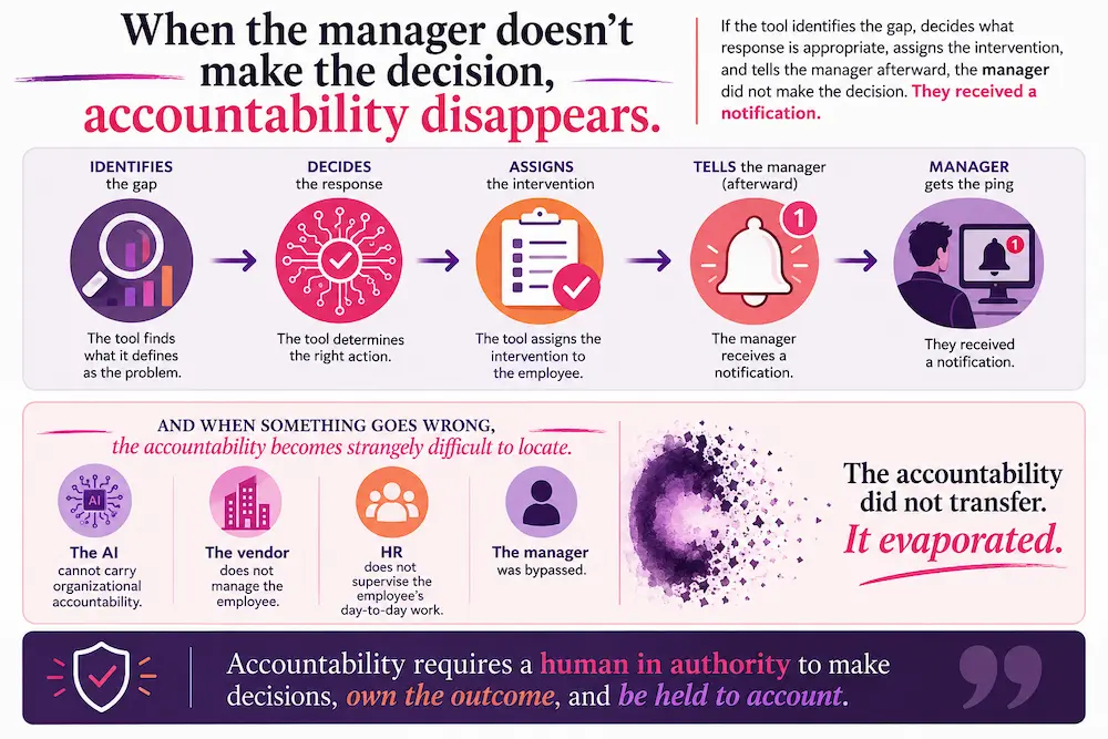 When the manager doesn't make the decision, accountability disappears. A flow showing: The tool identifies the gap, decides the response, assigns the intervention, tells the manager afterward. The manager gets a ping. When something goes wrong, the AI cannot carry accountability, the vendor doesn't manage the employee, HR doesn't supervise day-to-day work, the manager was bypassed. The accountability did not transfer. It evaporated.