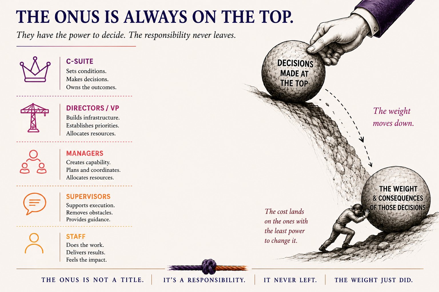The Onus is Always on the Top