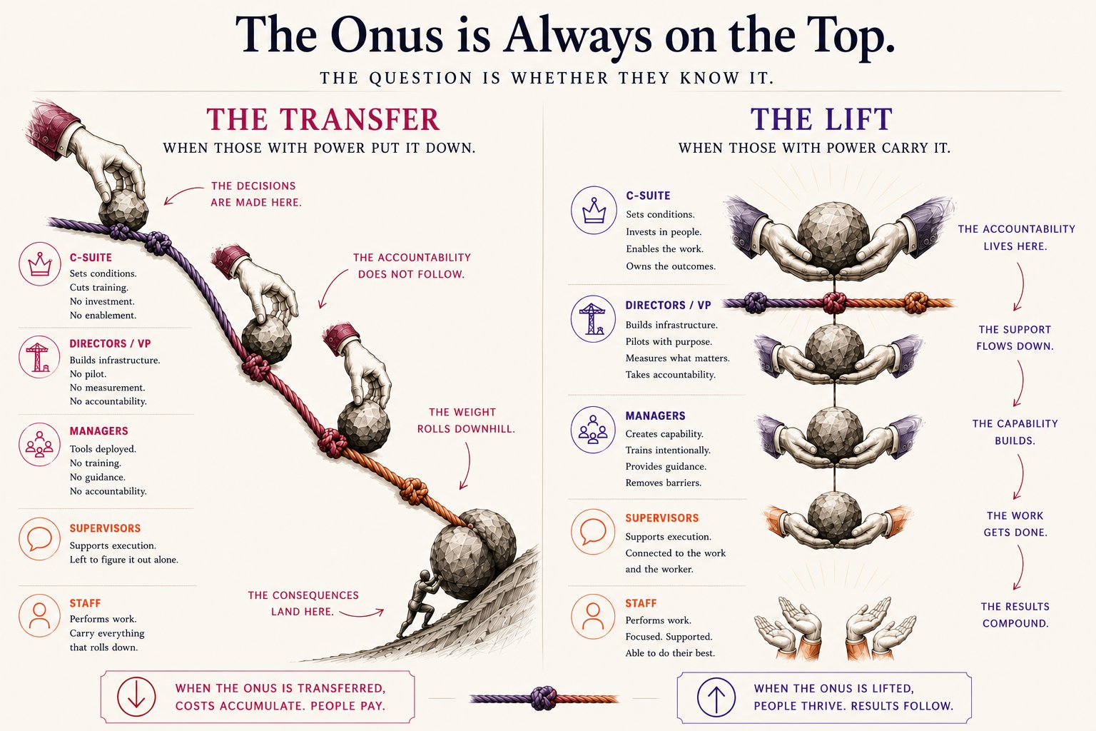 The Transfer and The Lift — The Onus is Always on the Top